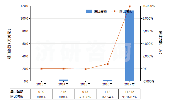 2013-2017年中國(guó)氫氧化鈰(HS28461020)進(jìn)口總額及增速統(tǒng)計(jì) 2013-2017年中國(guó)氫氧化鈰(HS28461020)進(jìn)口總額及增速統(tǒng)計(jì)